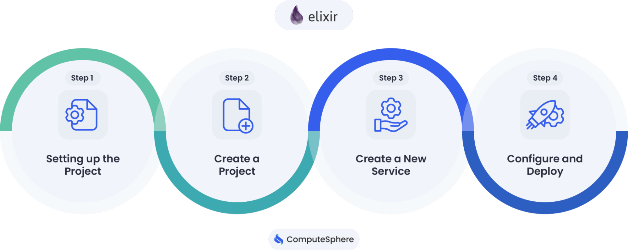 Elixir flow