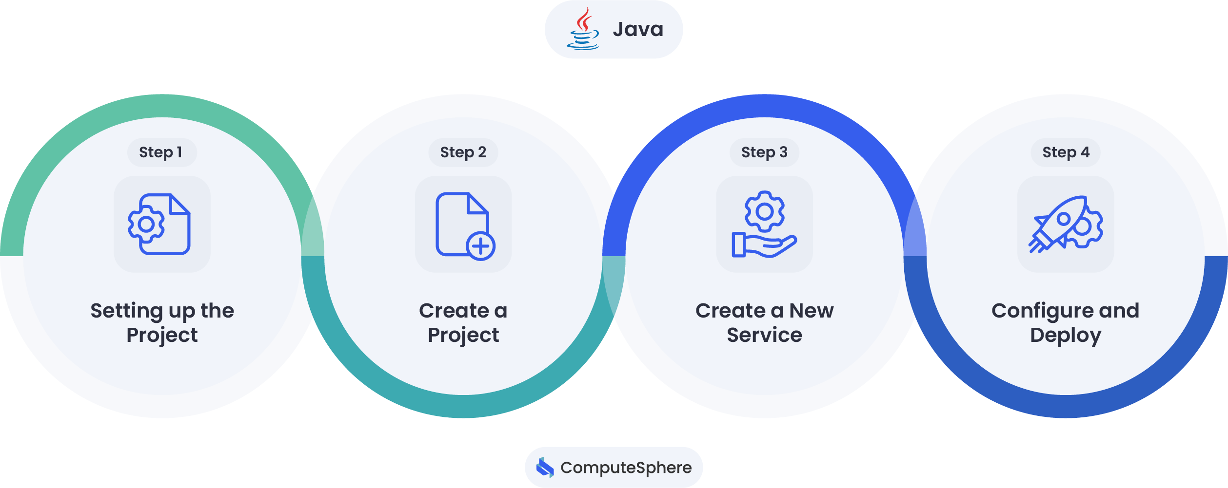 Java flow