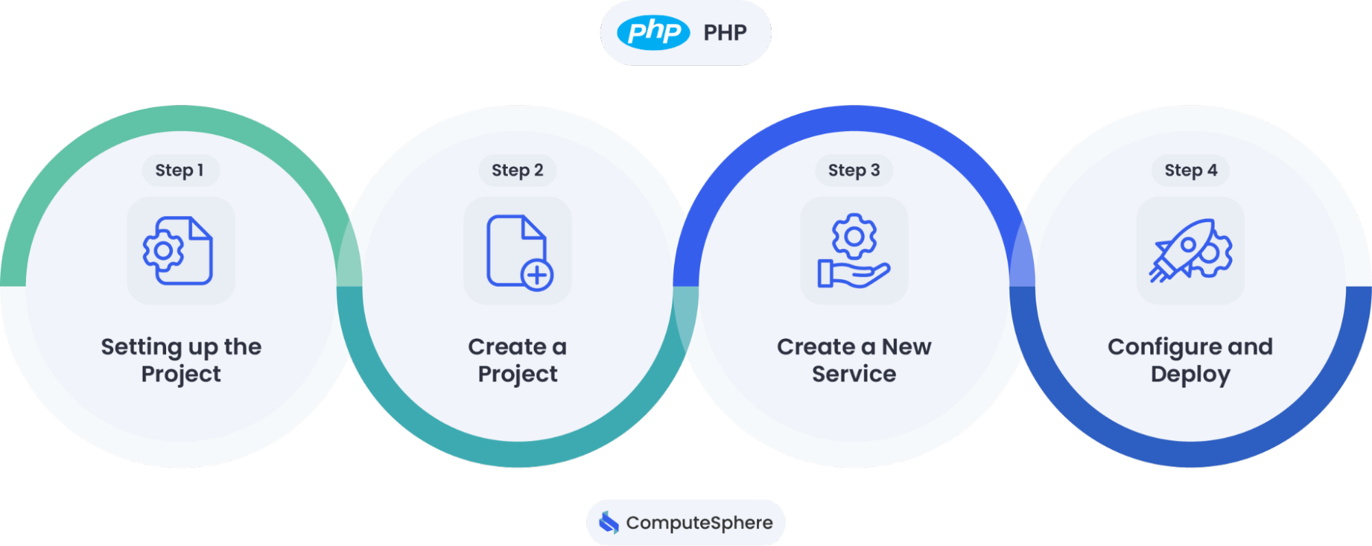 PHP flow